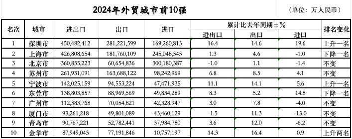 落定：三城跃升七城规模过万亿冰球突破网站外贸前10城位次